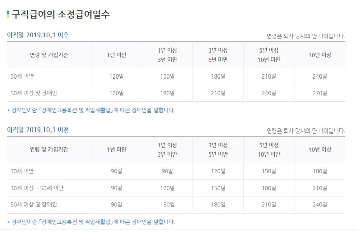 구직급여일수표