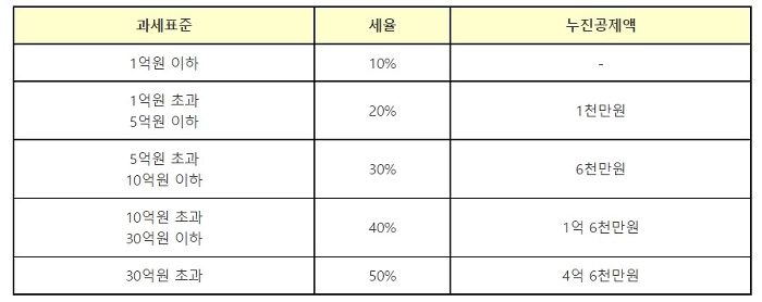 상속세의 과세표준과 세율