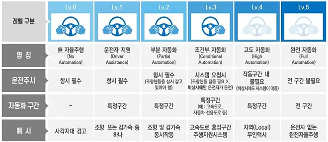 운전자동차의 레벨 구분표