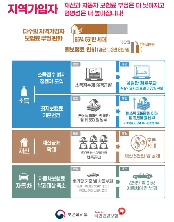 건강보험료-지역가입자