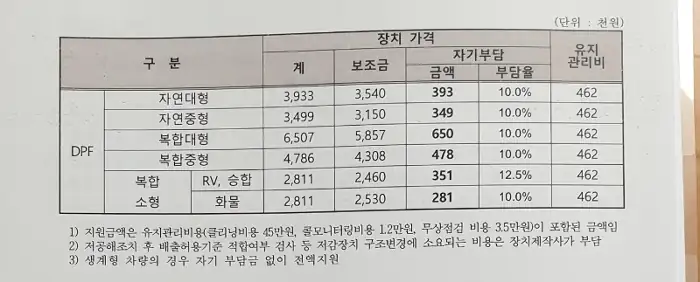 보조금과 자기 부담금