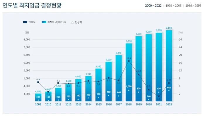 연도별 최저임금 현황