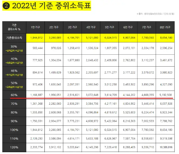 2022년 중위소득표