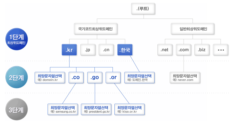 도메인 체계