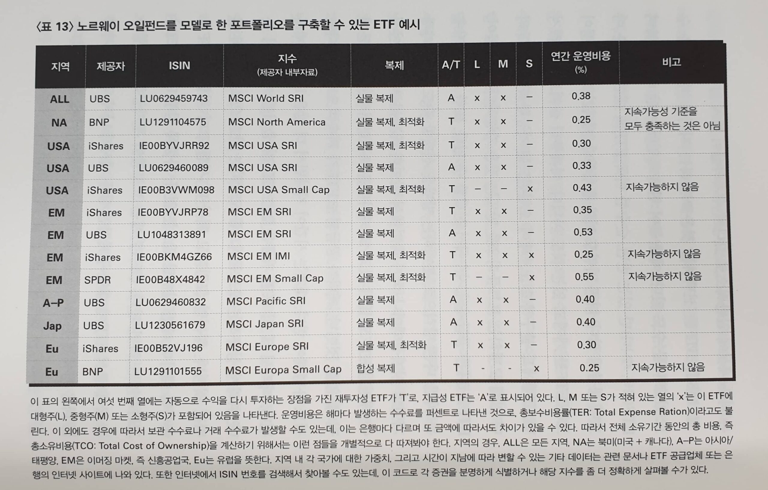 국부펀드 ETF 예시