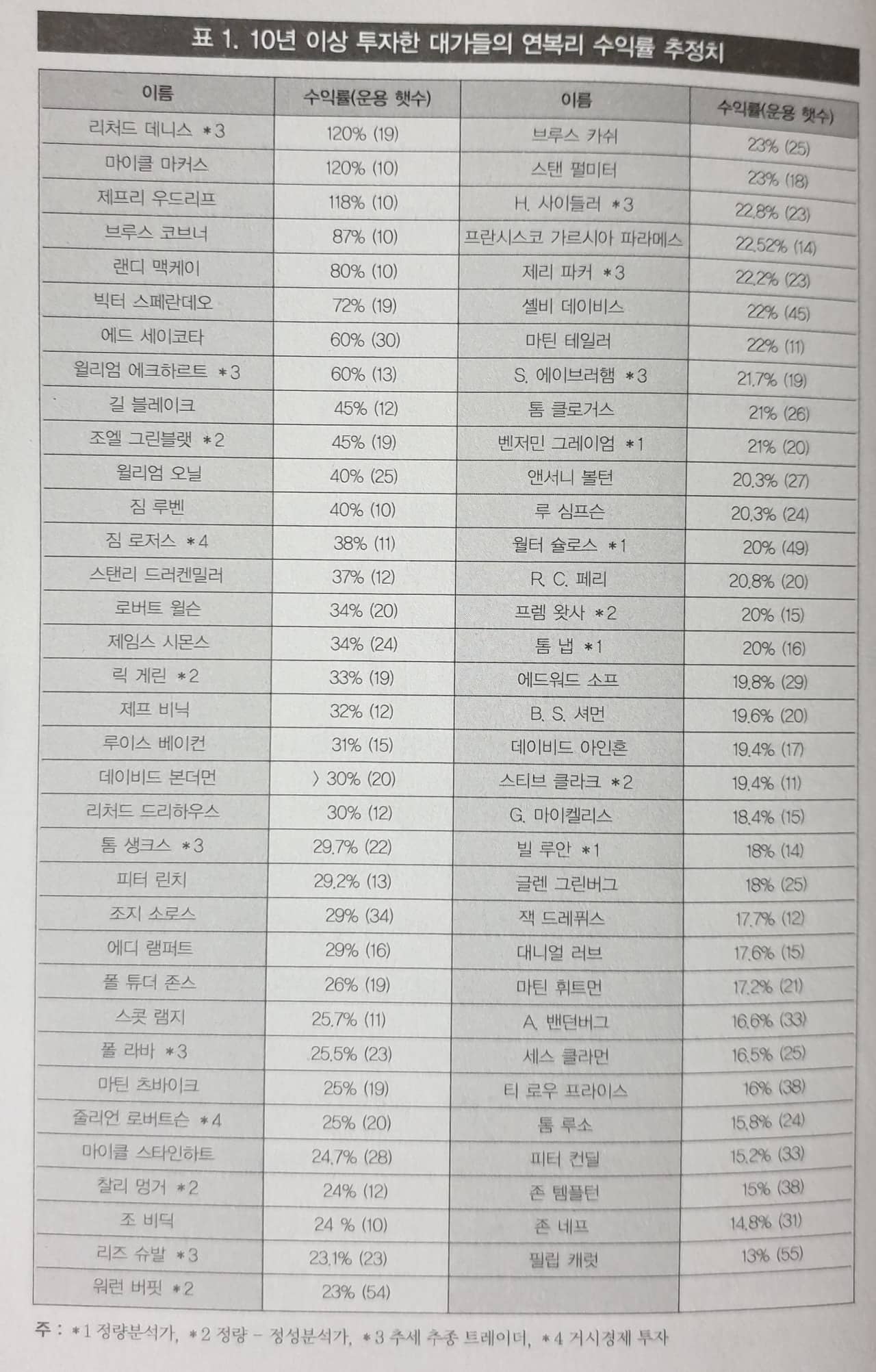 대가들의 연복리 수익률 추정치