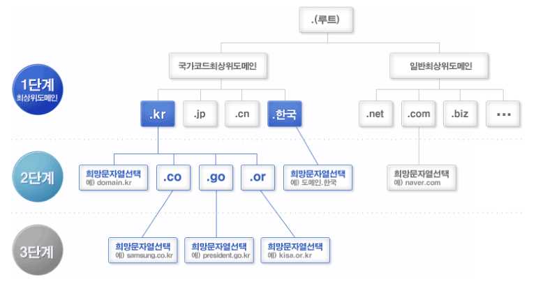 도메인 구조