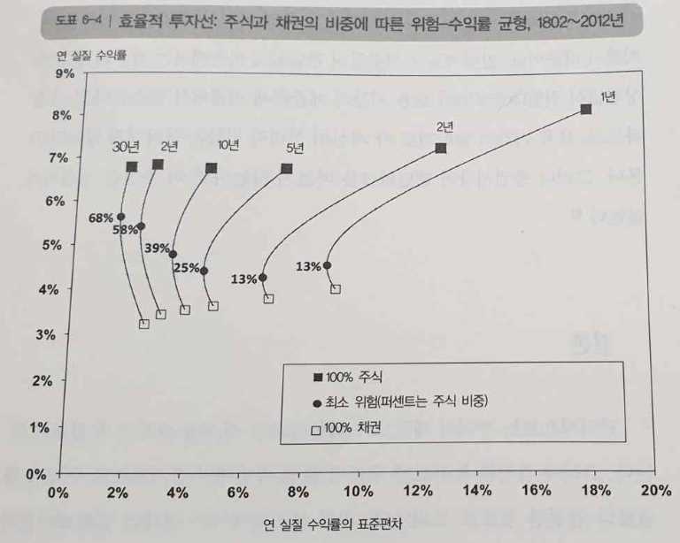 효율적-투자선-도표