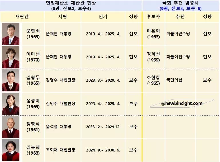 헌법재판소 재판관 현황