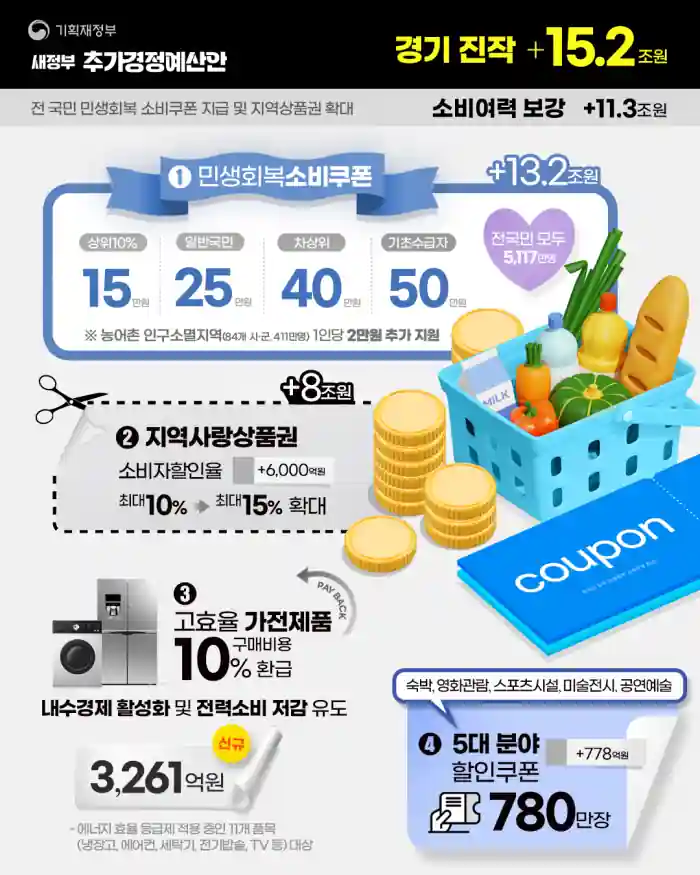 새정부 추가경저예산안