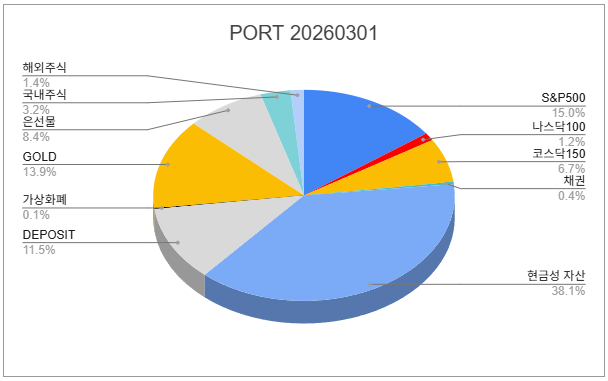 2026년 2월 현재 자산배분 현황